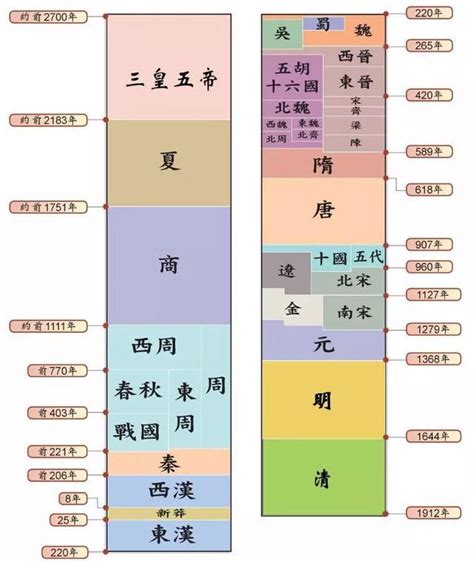 年代表口訣|中國歷史朝代順序表